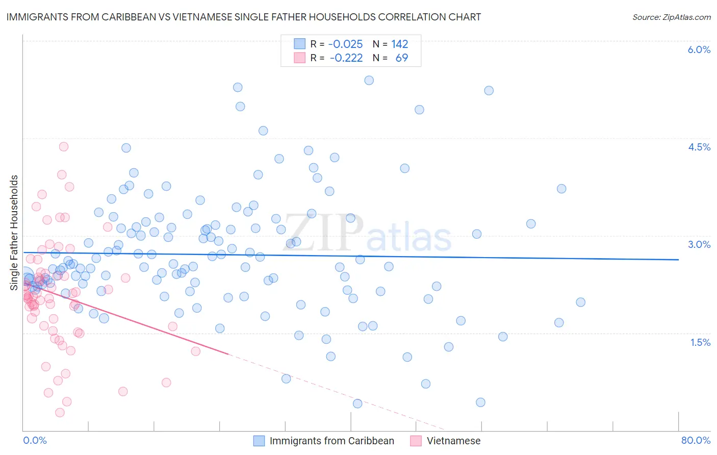 Immigrants from Caribbean vs Vietnamese Single Father Households