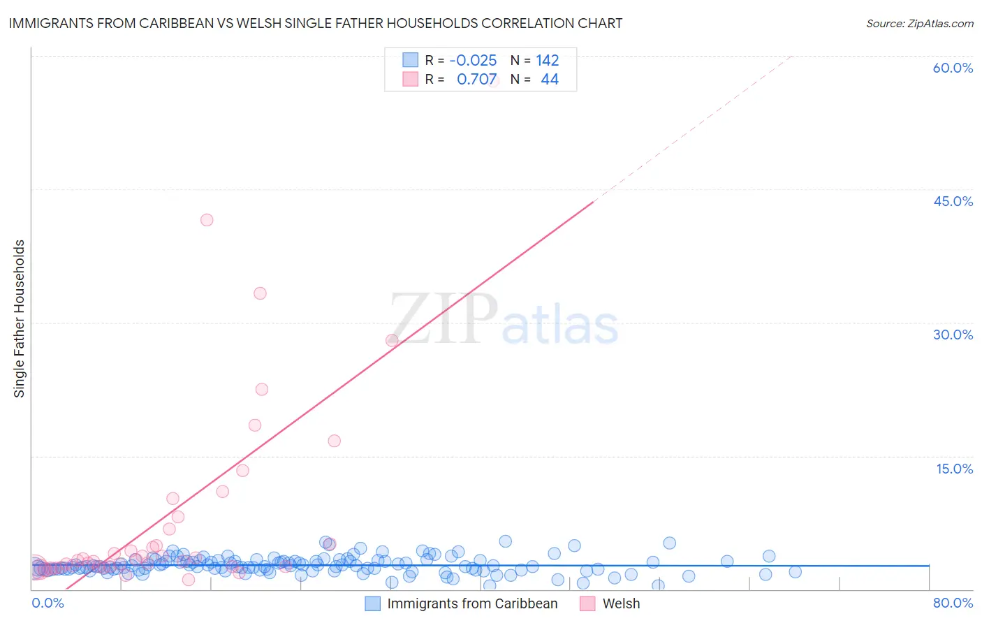 Immigrants from Caribbean vs Welsh Single Father Households