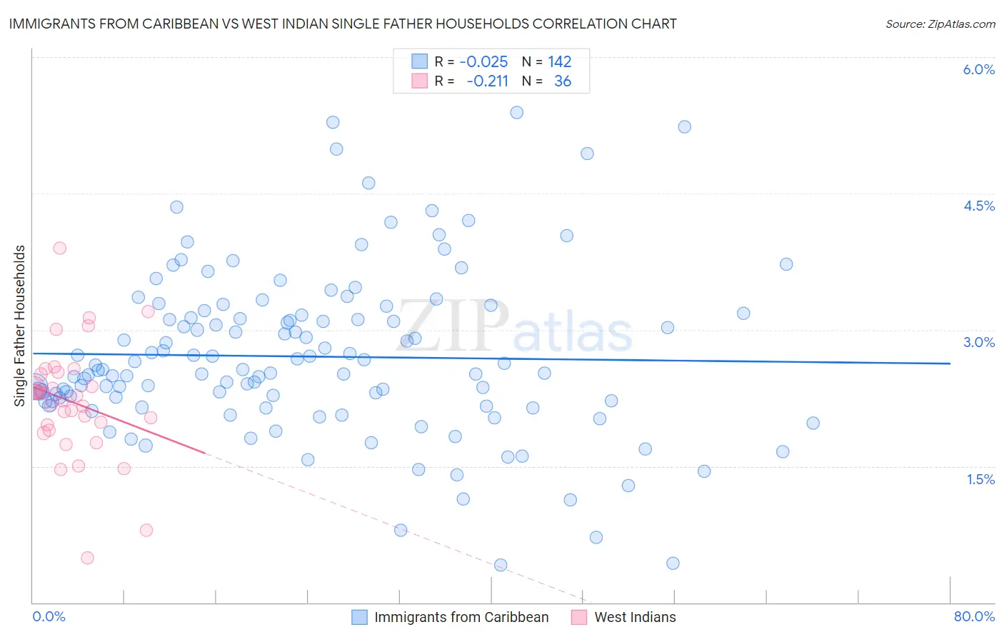 Immigrants from Caribbean vs West Indian Single Father Households