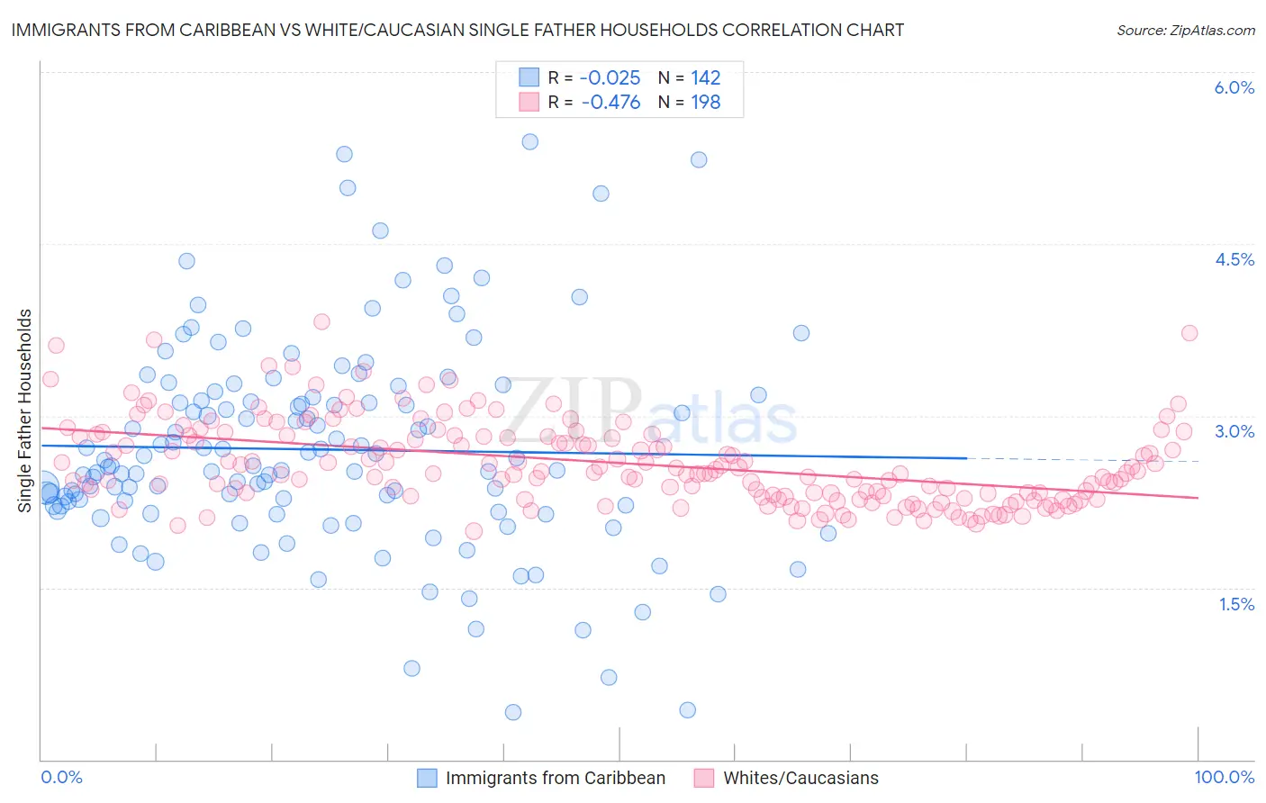 Immigrants from Caribbean vs White/Caucasian Single Father Households