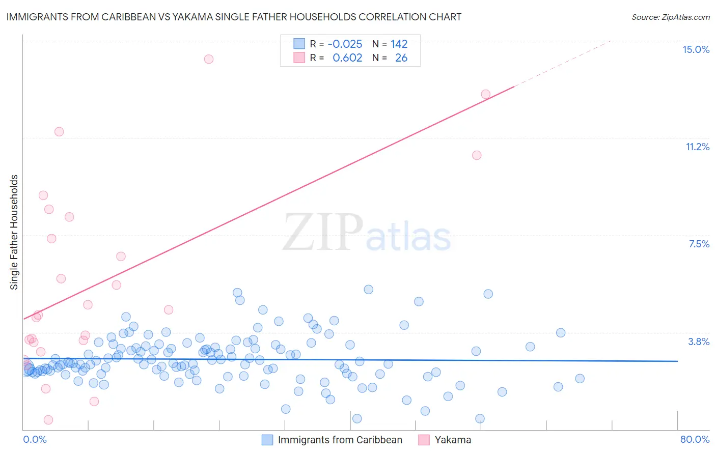 Immigrants from Caribbean vs Yakama Single Father Households