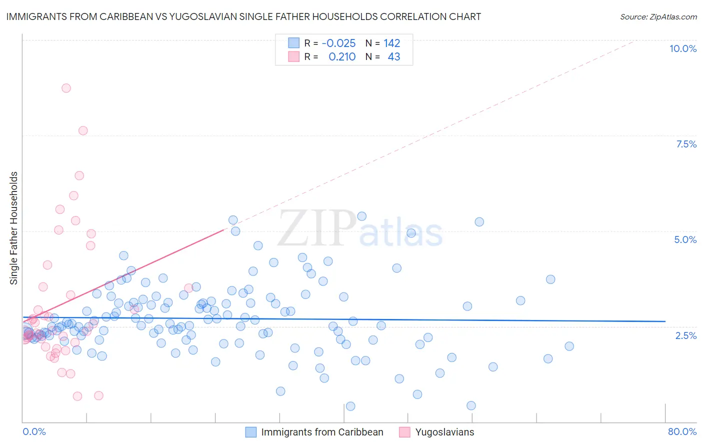 Immigrants from Caribbean vs Yugoslavian Single Father Households