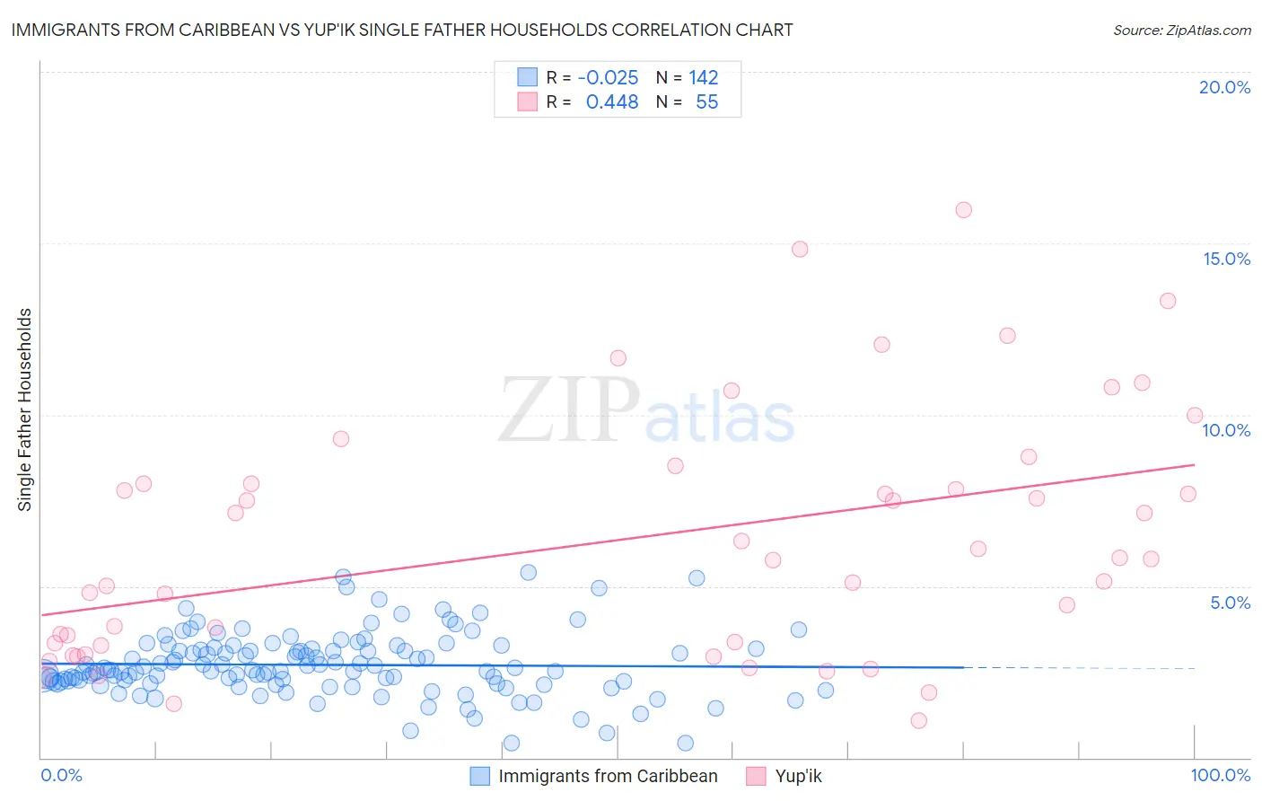 Immigrants from Caribbean vs Yup'ik Single Father Households