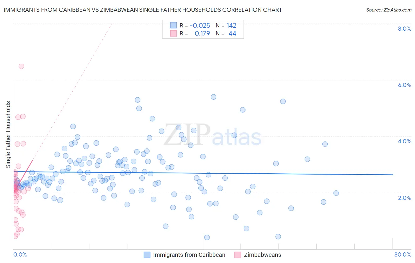 Immigrants from Caribbean vs Zimbabwean Single Father Households