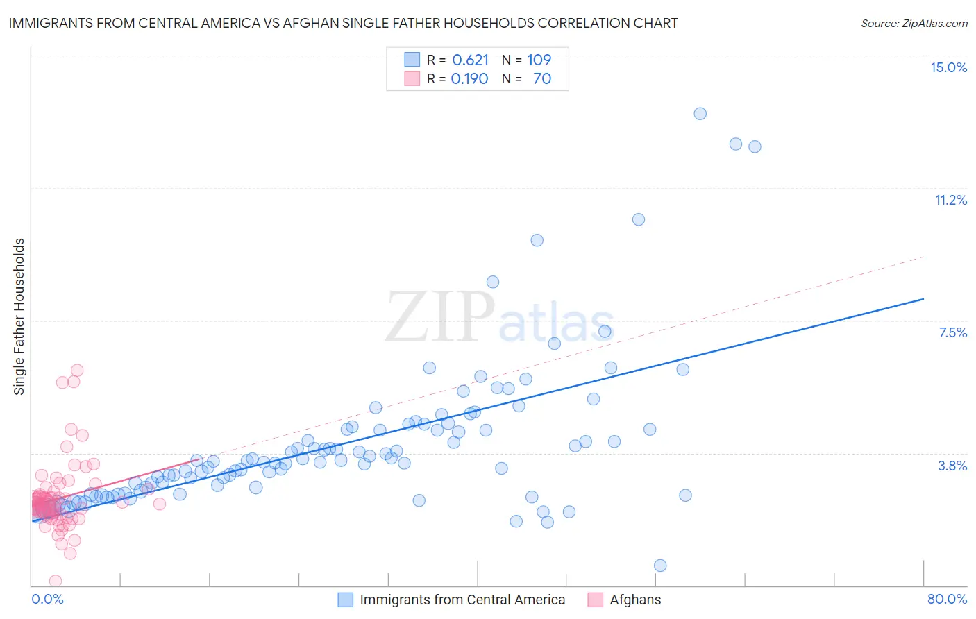 Immigrants from Central America vs Afghan Single Father Households