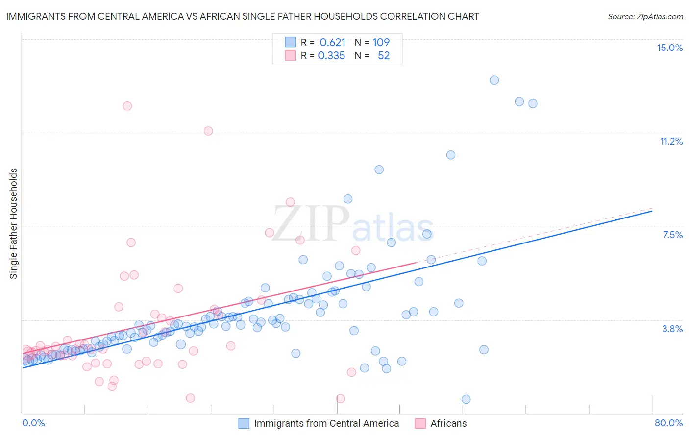 Immigrants from Central America vs African Single Father Households