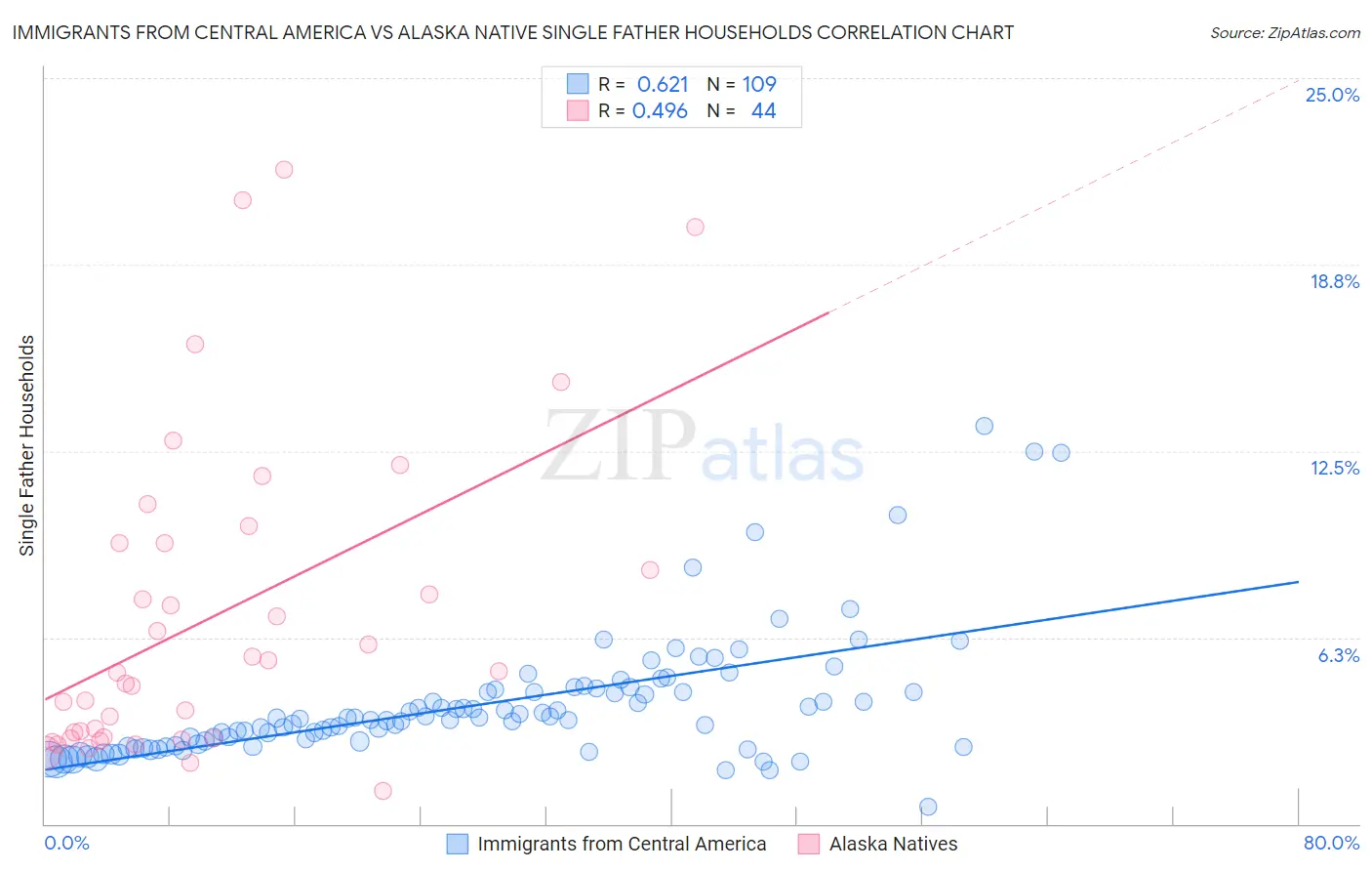 Immigrants from Central America vs Alaska Native Single Father Households