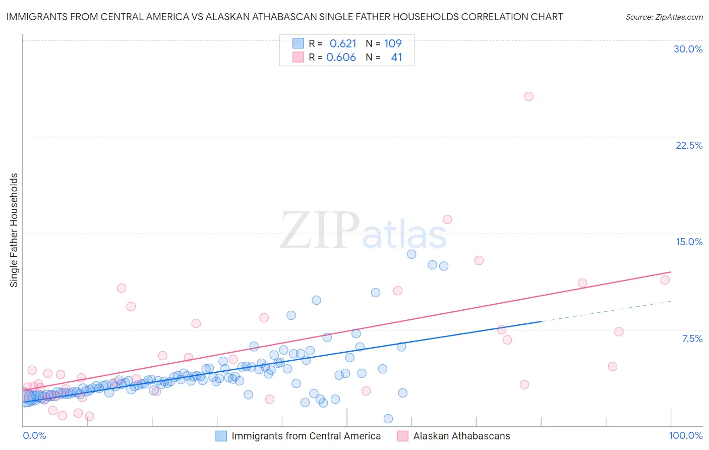 Immigrants from Central America vs Alaskan Athabascan Single Father Households