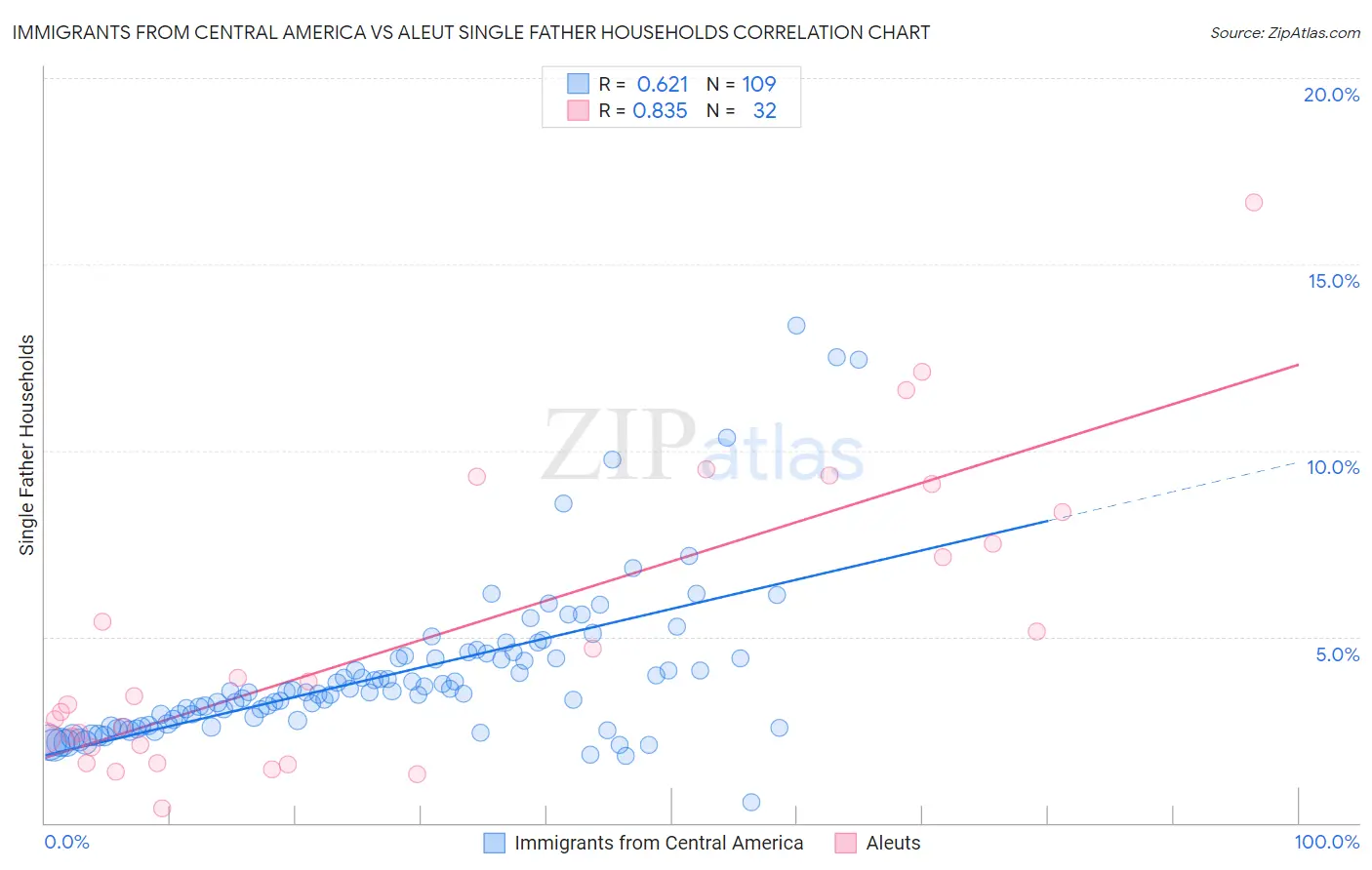 Immigrants from Central America vs Aleut Single Father Households