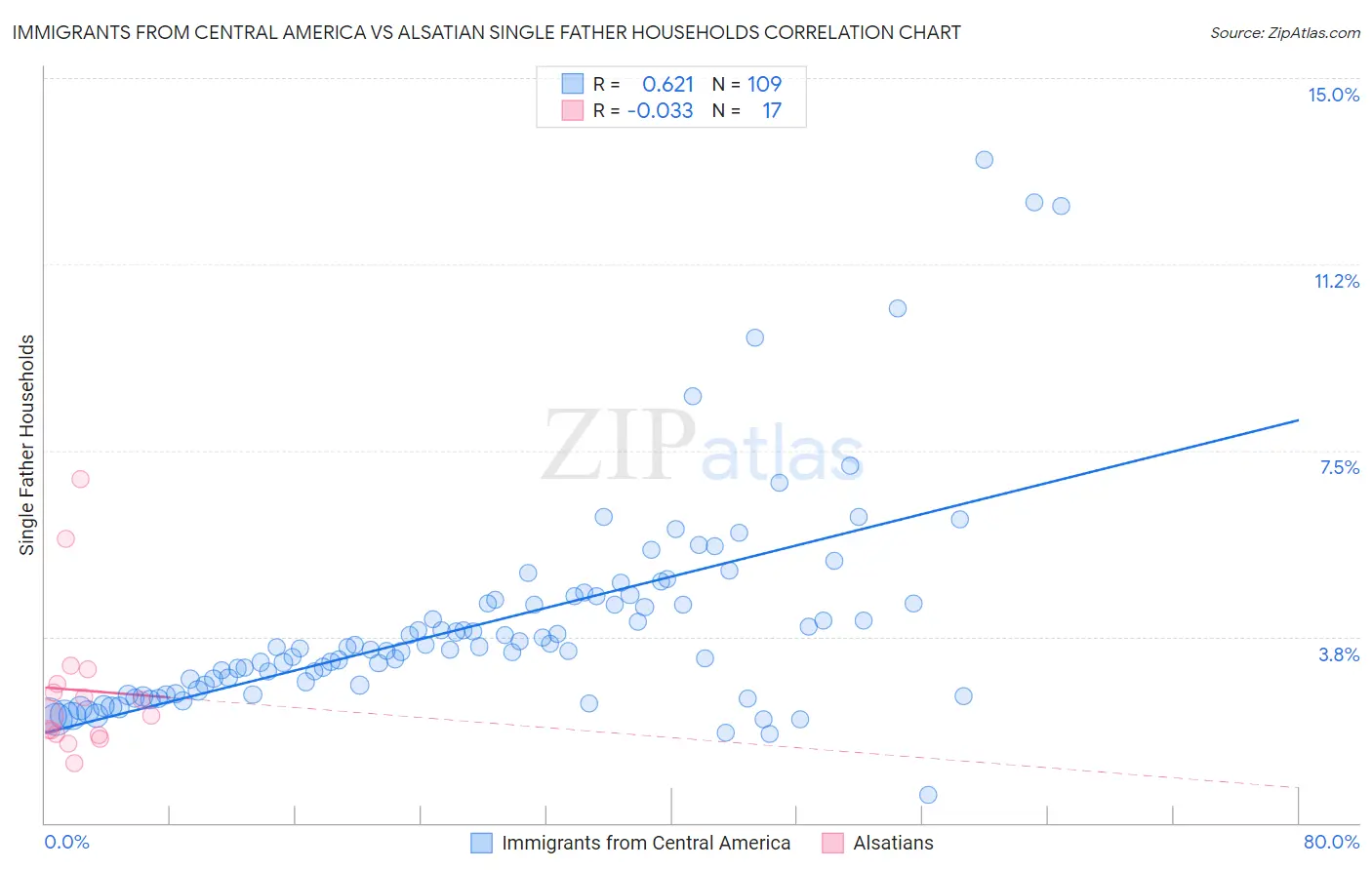 Immigrants from Central America vs Alsatian Single Father Households