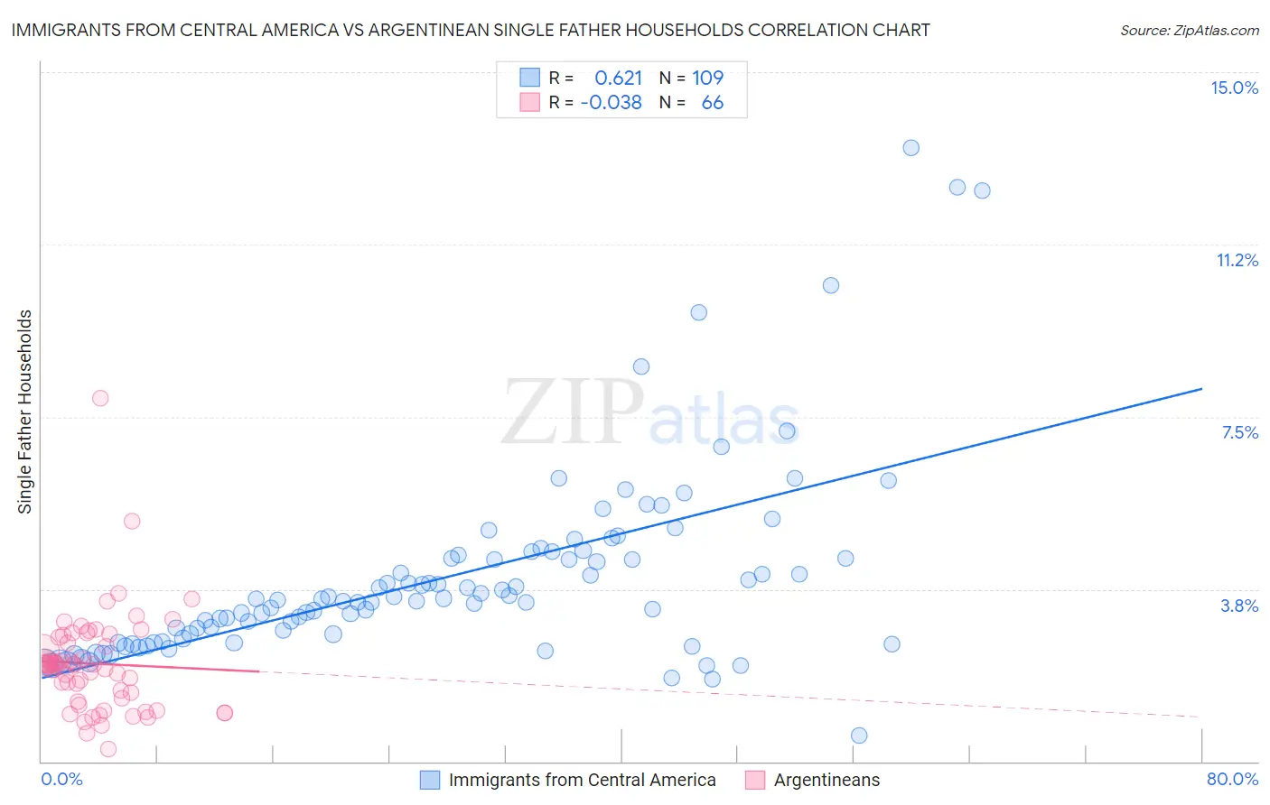 Immigrants from Central America vs Argentinean Single Father Households