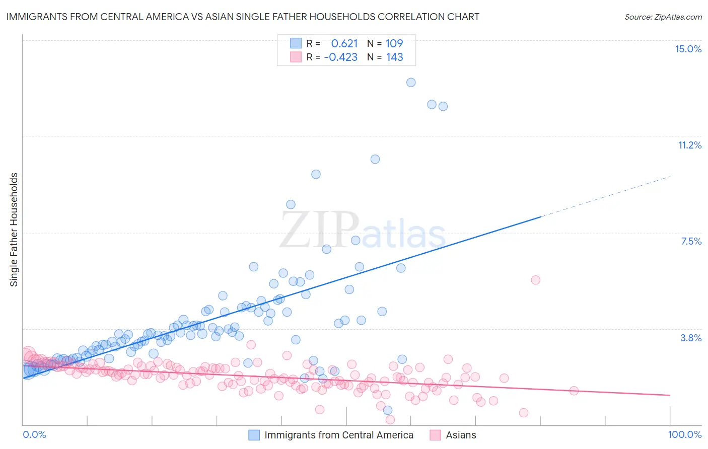 Immigrants from Central America vs Asian Single Father Households