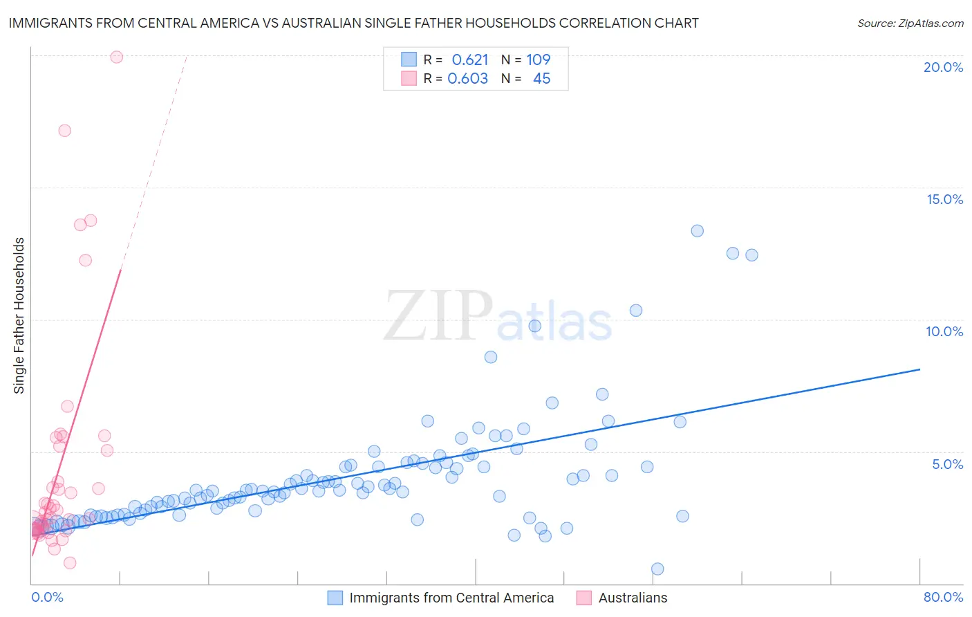 Immigrants from Central America vs Australian Single Father Households