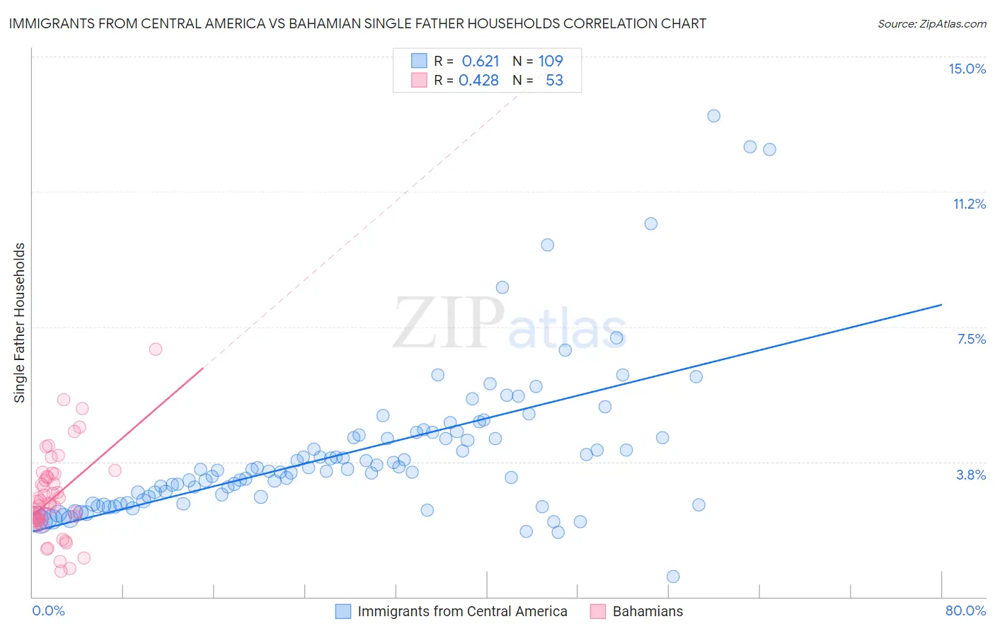 Immigrants from Central America vs Bahamian Single Father Households