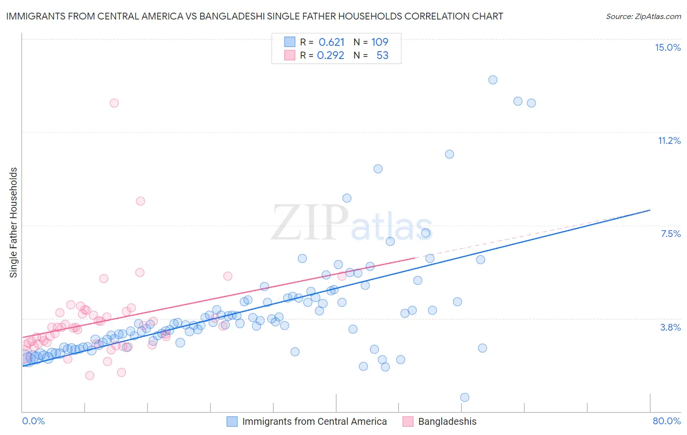 Immigrants from Central America vs Bangladeshi Single Father Households