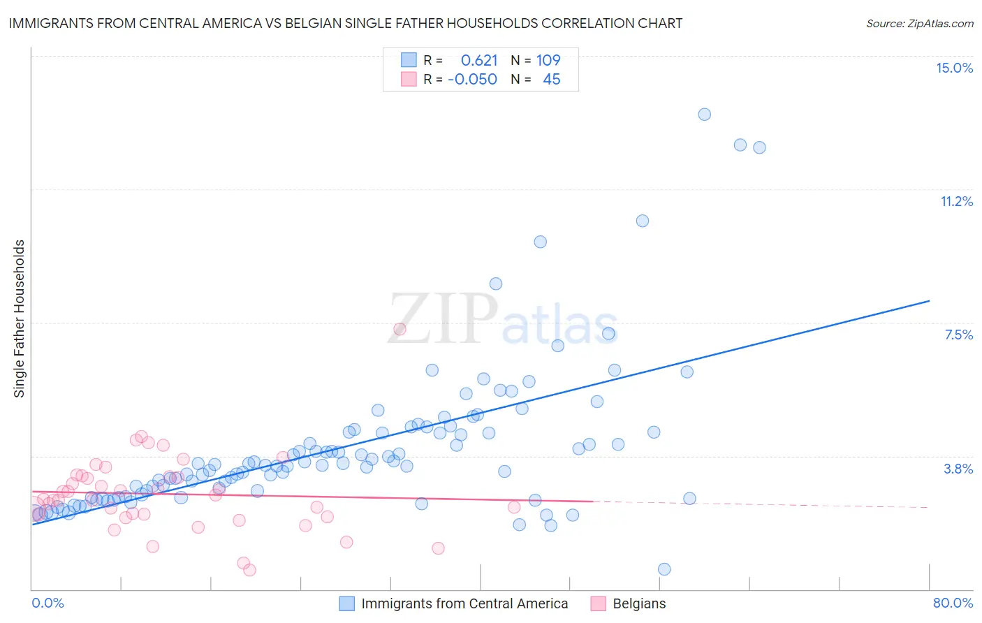 Immigrants from Central America vs Belgian Single Father Households