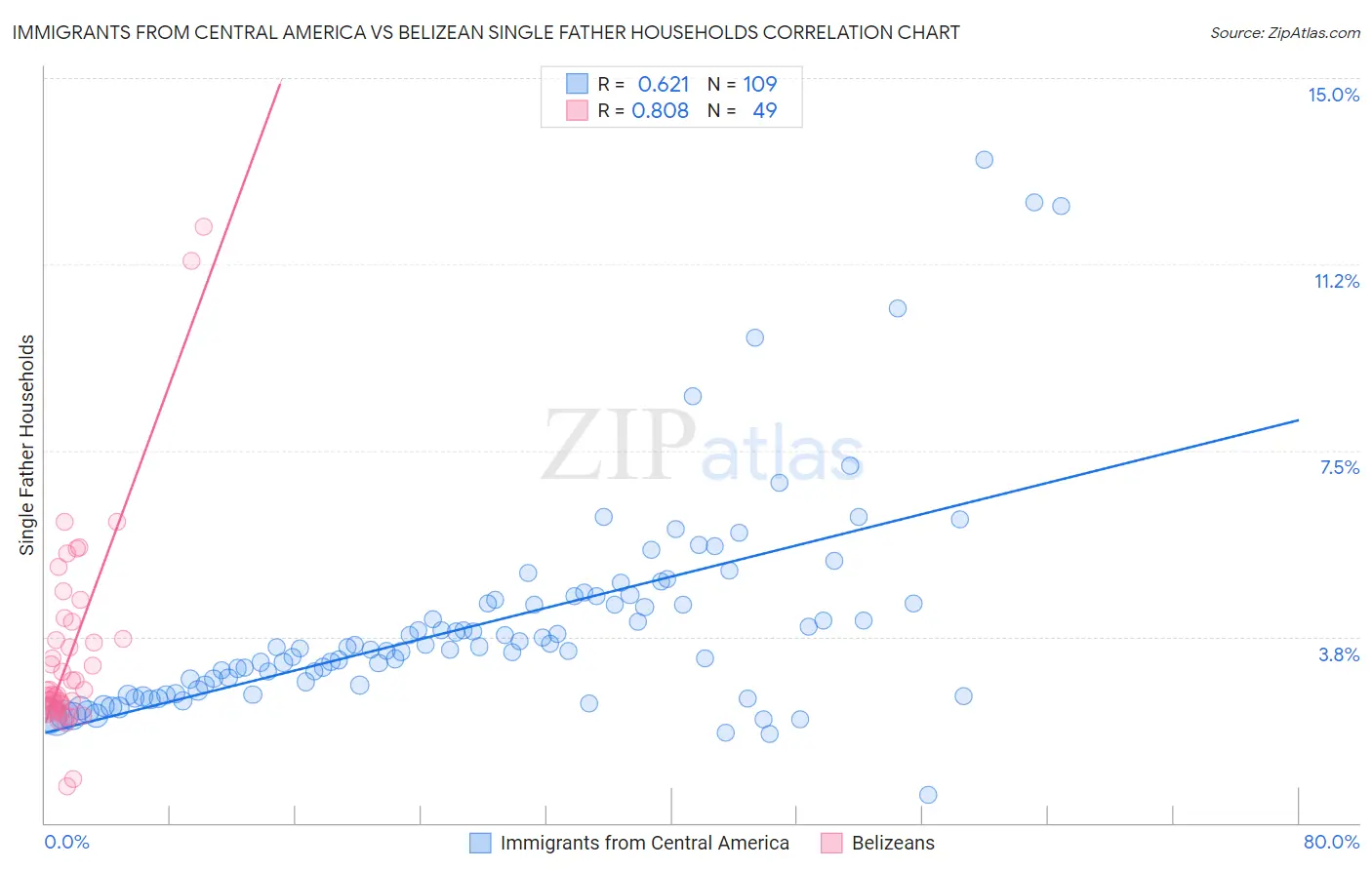 Immigrants from Central America vs Belizean Single Father Households