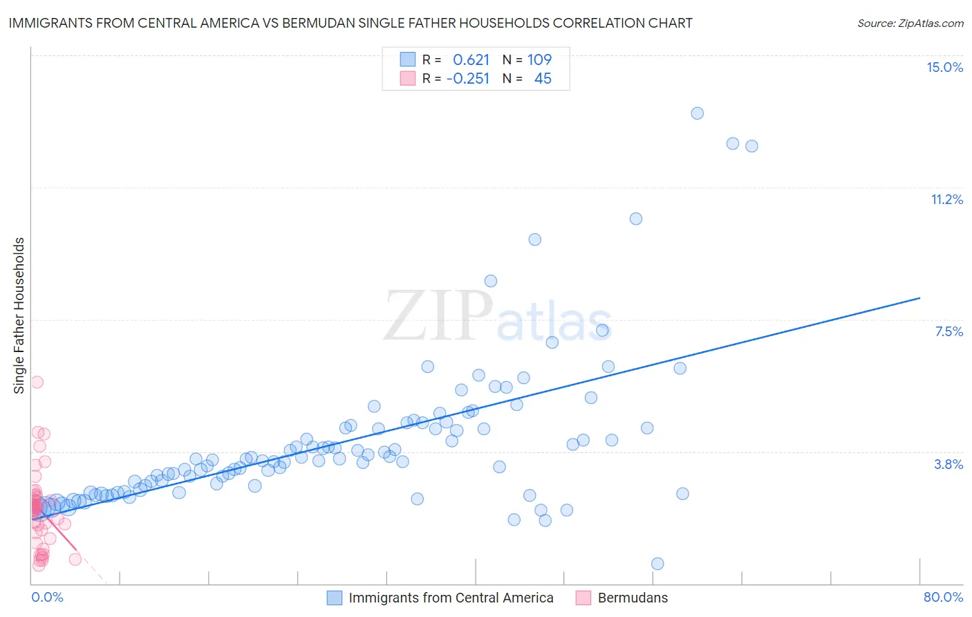 Immigrants from Central America vs Bermudan Single Father Households