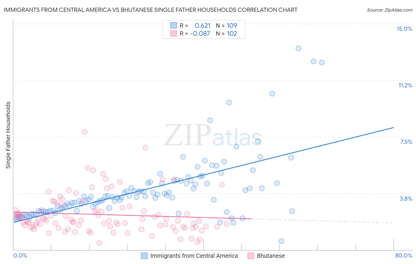 Immigrants from Central America vs Bhutanese Single Father Households