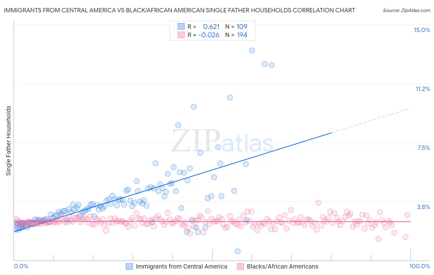 Immigrants from Central America vs Black/African American Single Father Households