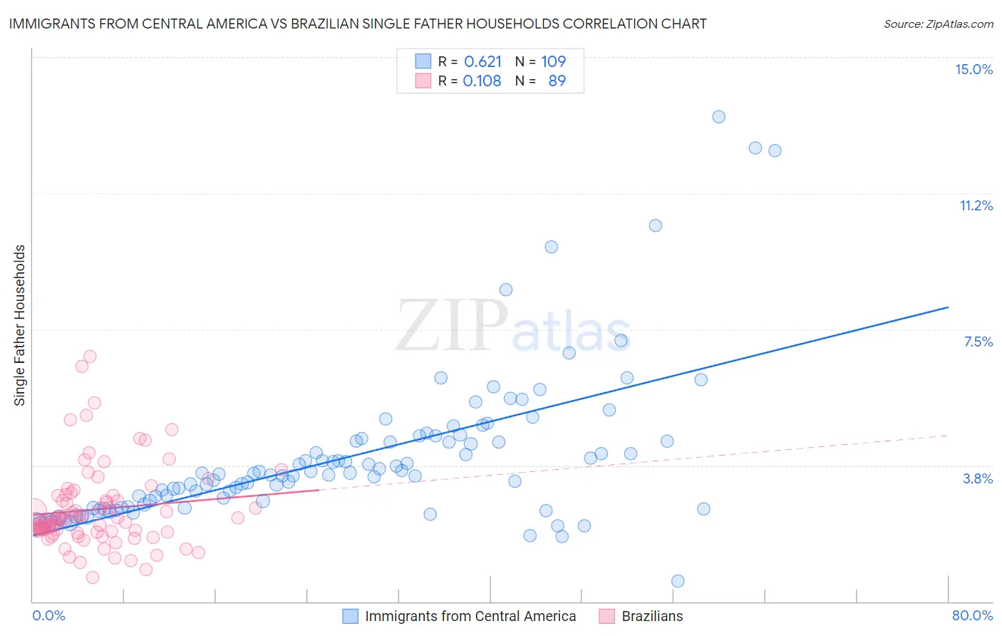 Immigrants from Central America vs Brazilian Single Father Households