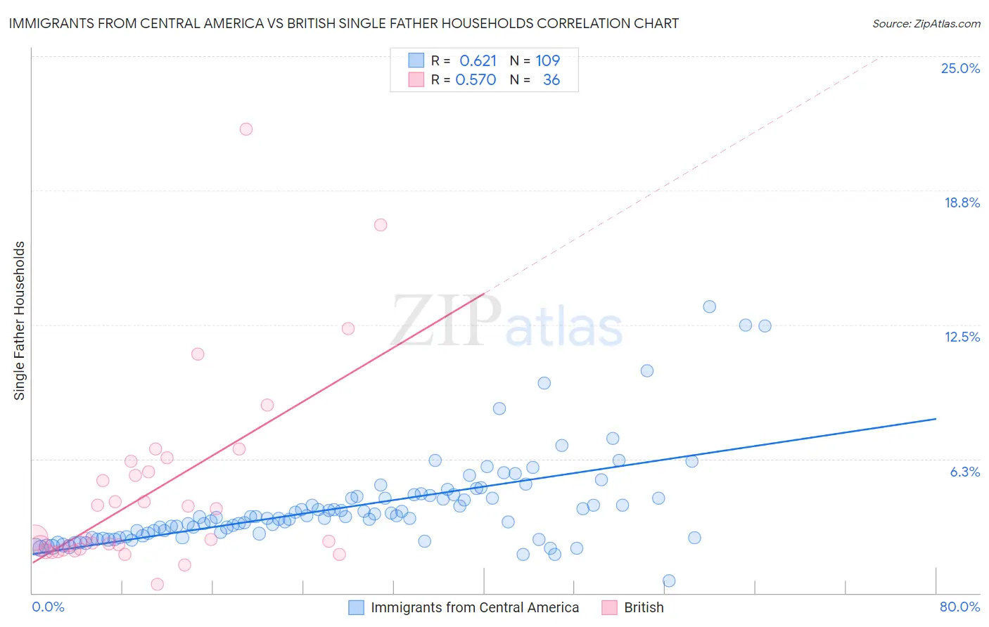 Immigrants from Central America vs British Single Father Households