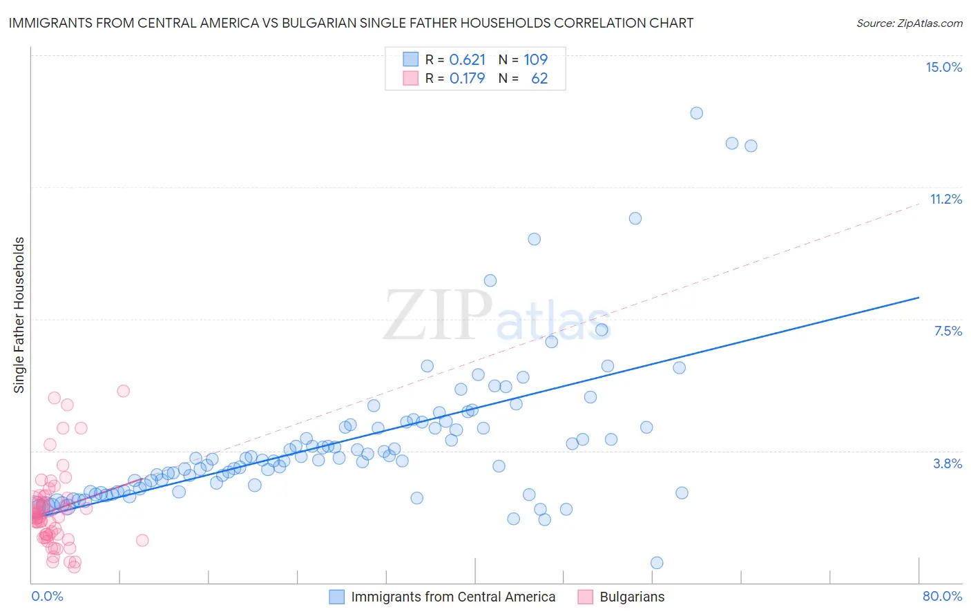 Immigrants from Central America vs Bulgarian Single Father Households