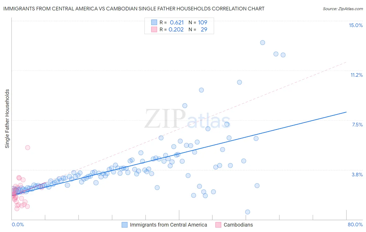 Immigrants from Central America vs Cambodian Single Father Households