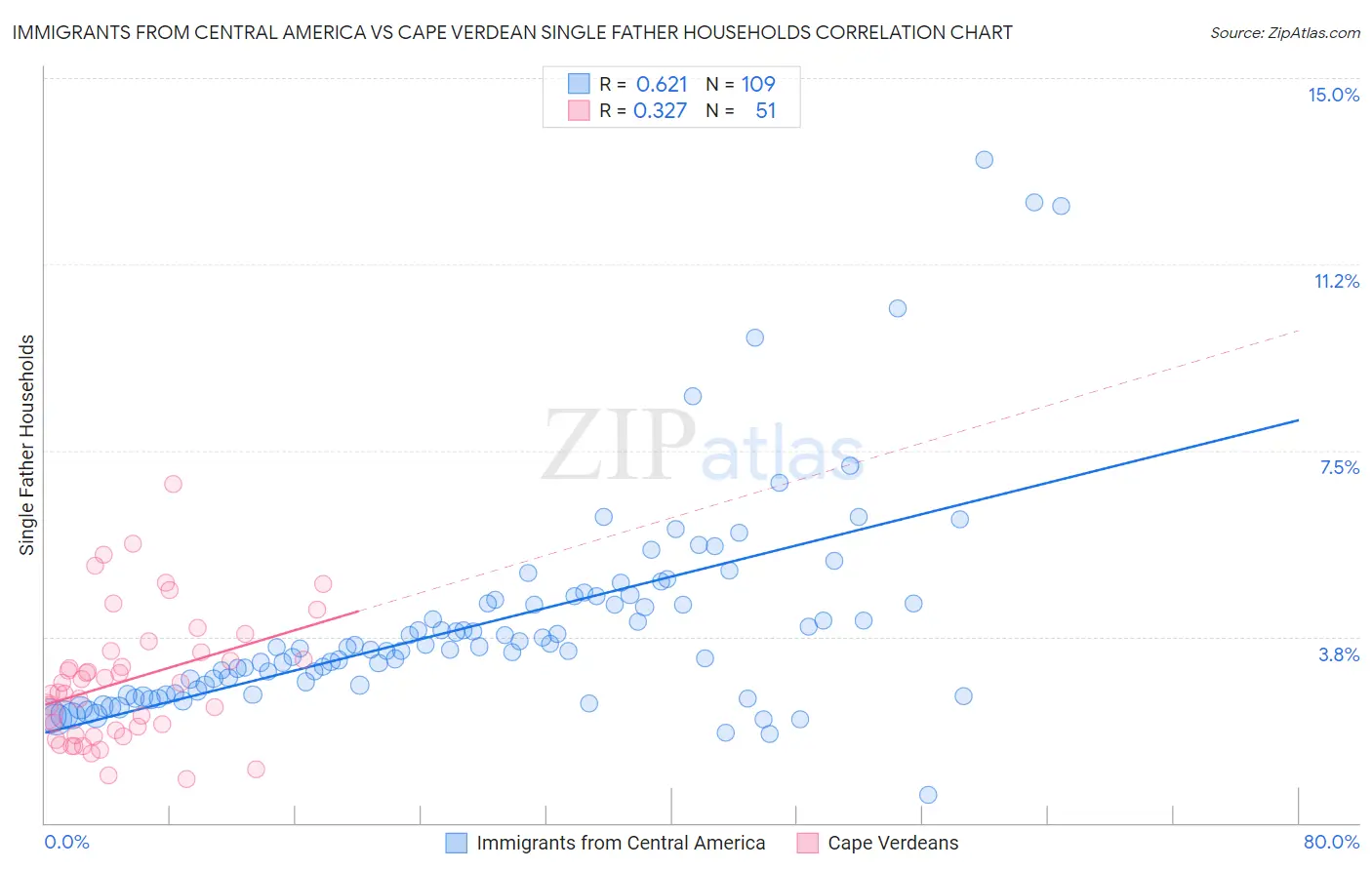 Immigrants from Central America vs Cape Verdean Single Father Households