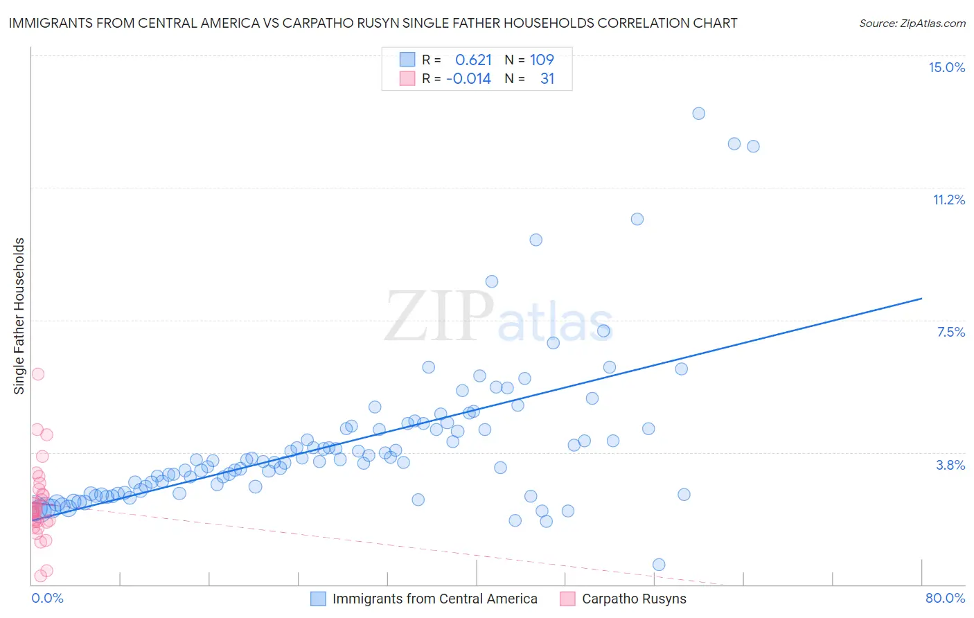 Immigrants from Central America vs Carpatho Rusyn Single Father Households