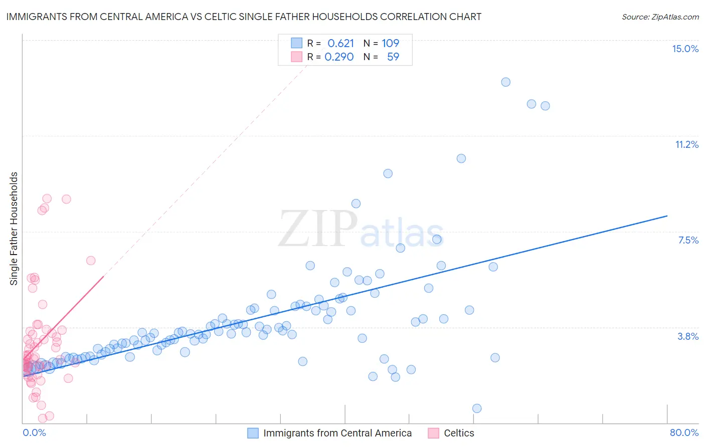 Immigrants from Central America vs Celtic Single Father Households
