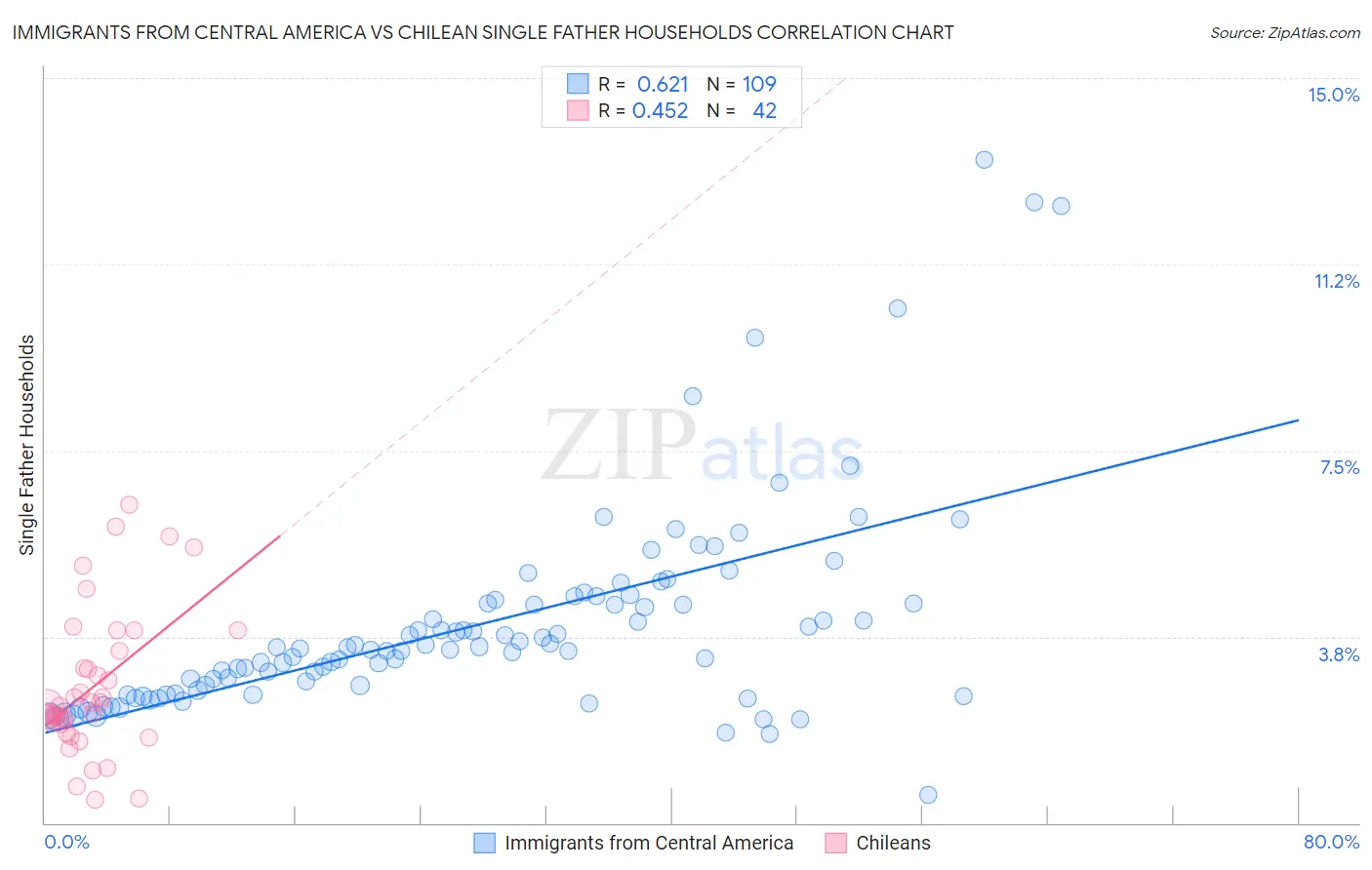 Immigrants from Central America vs Chilean Single Father Households