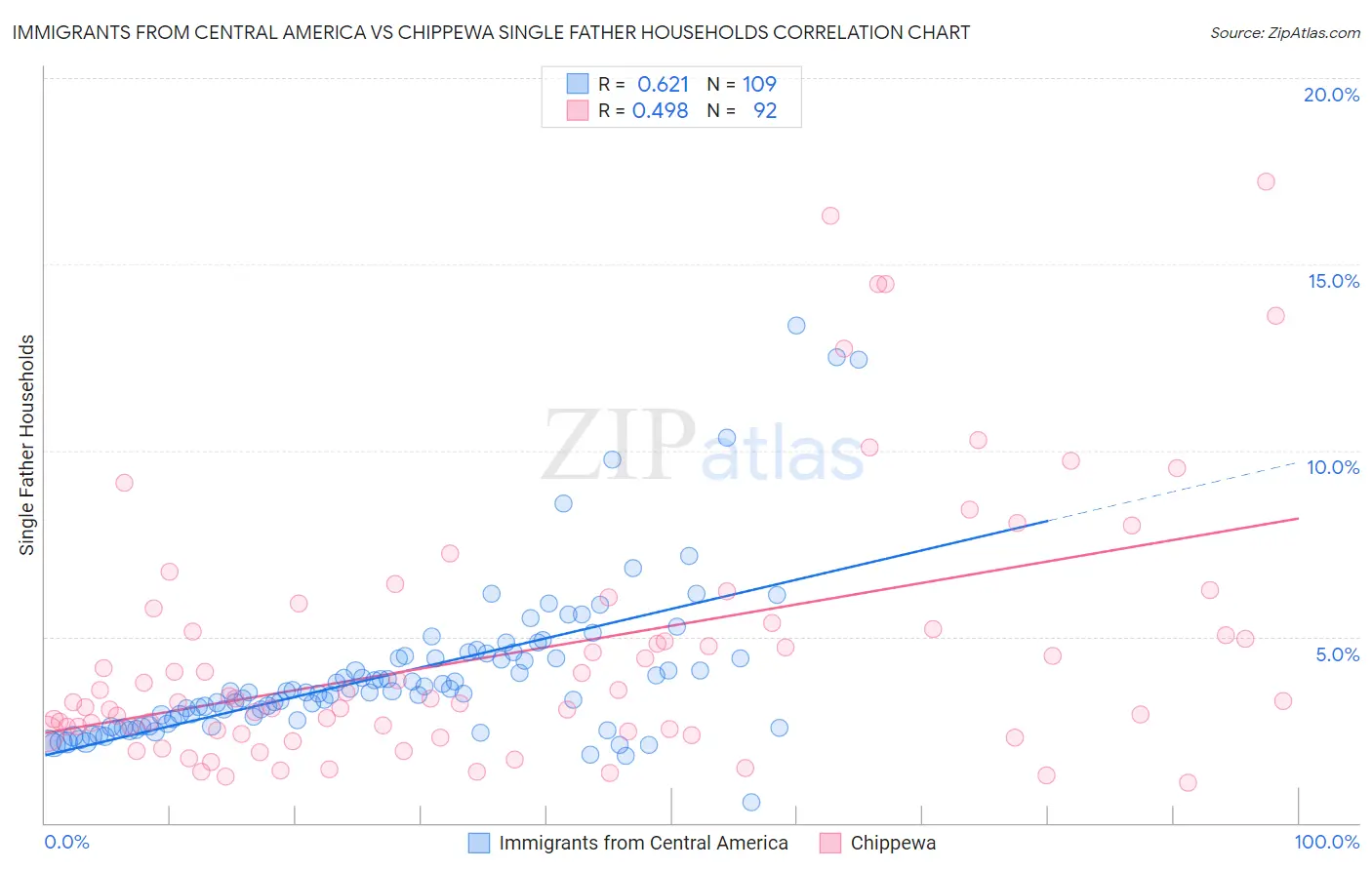Immigrants from Central America vs Chippewa Single Father Households