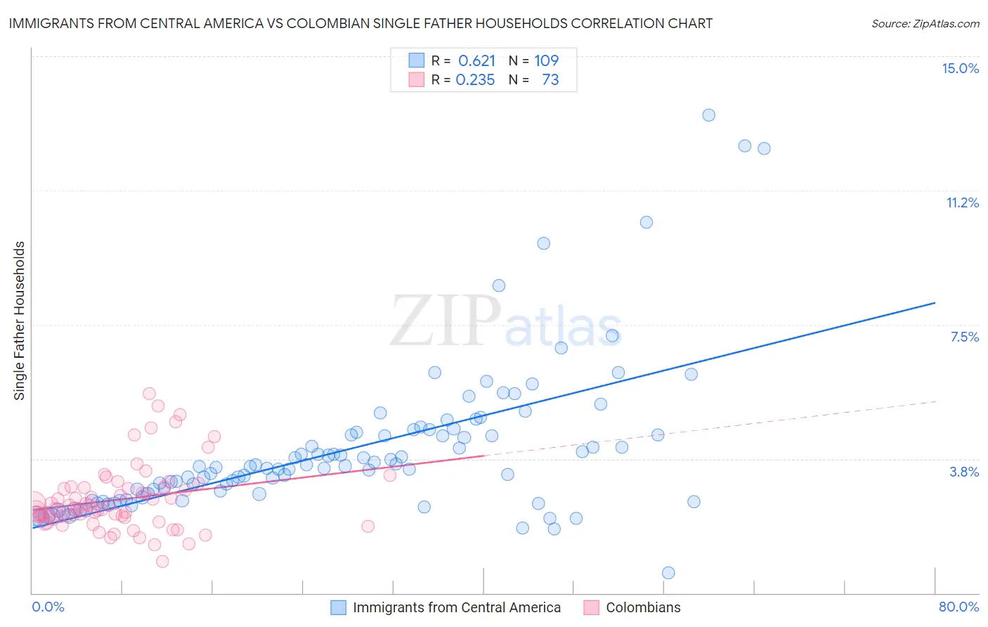 Immigrants from Central America vs Colombian Single Father Households