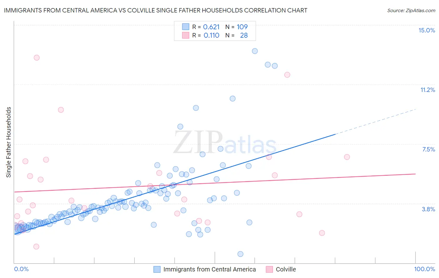 Immigrants from Central America vs Colville Single Father Households