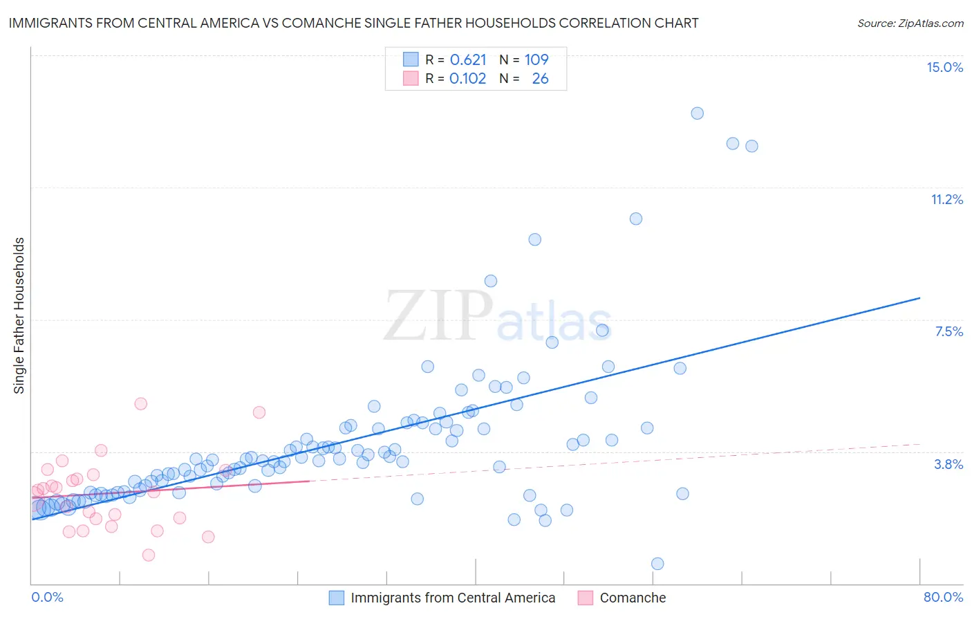 Immigrants from Central America vs Comanche Single Father Households
