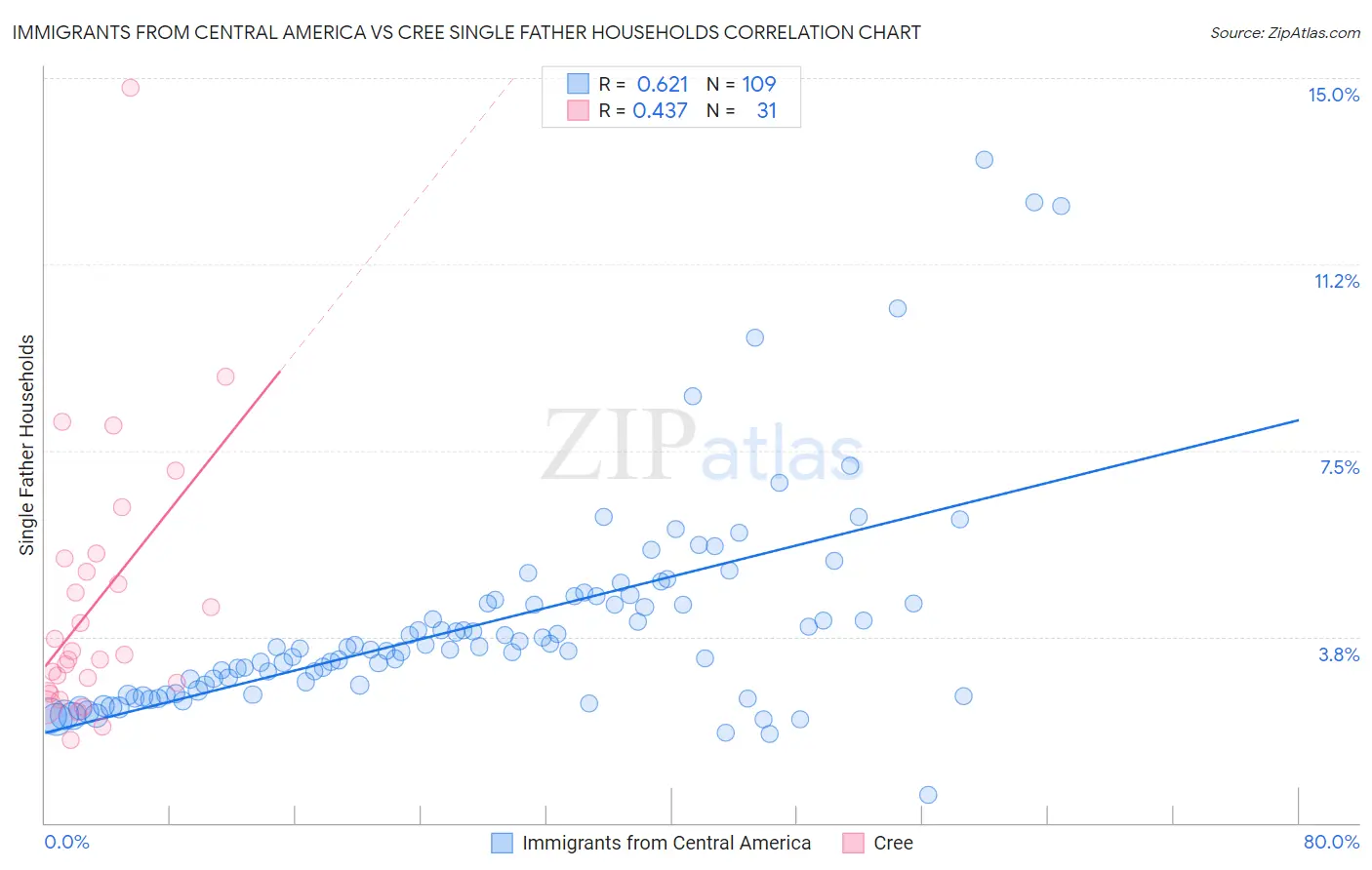 Immigrants from Central America vs Cree Single Father Households