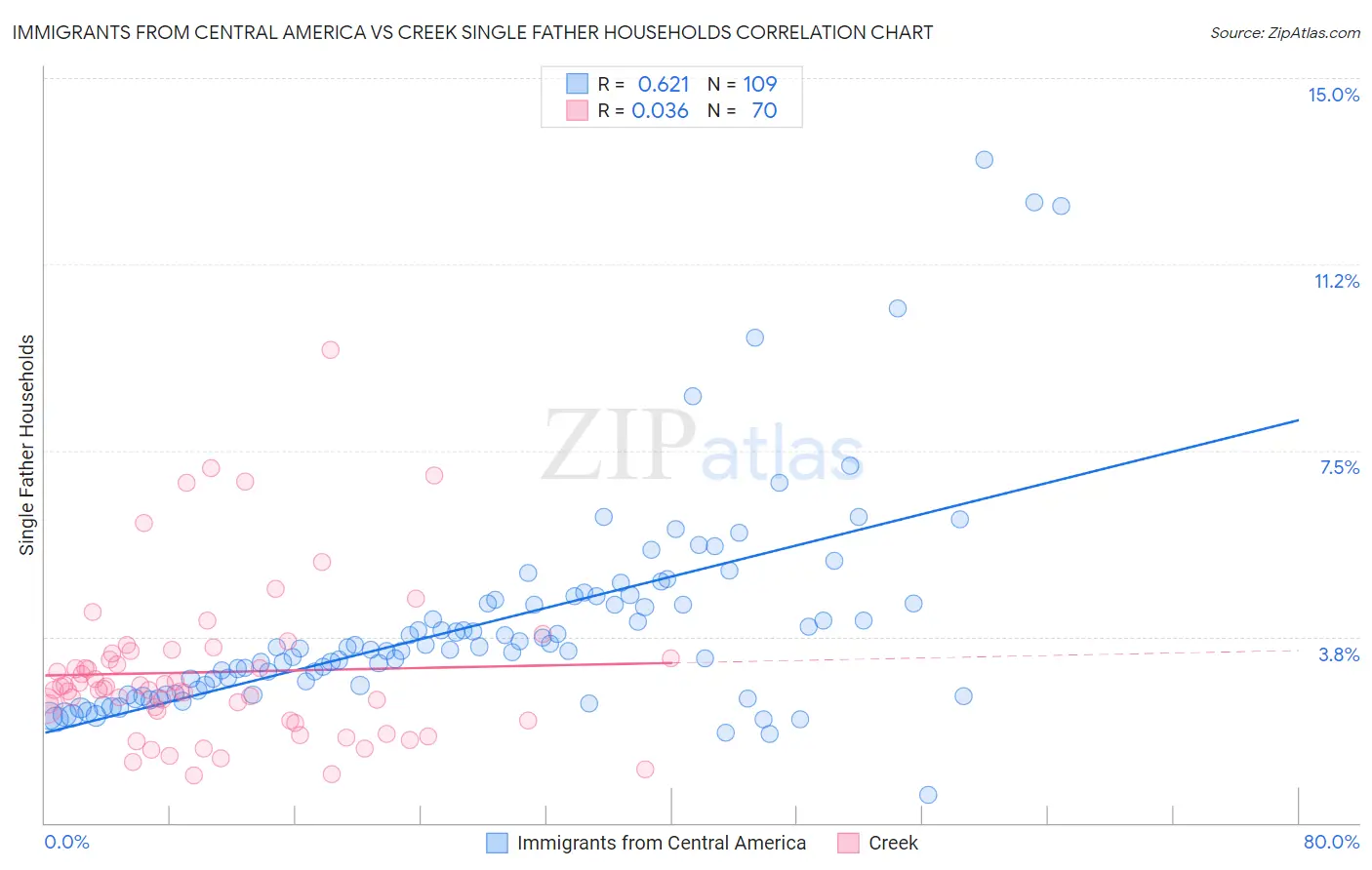 Immigrants from Central America vs Creek Single Father Households