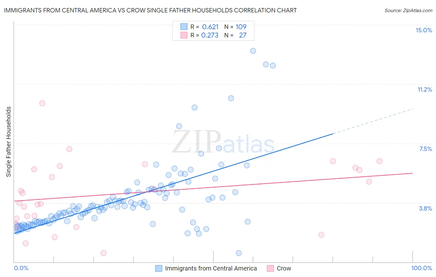 Immigrants from Central America vs Crow Single Father Households