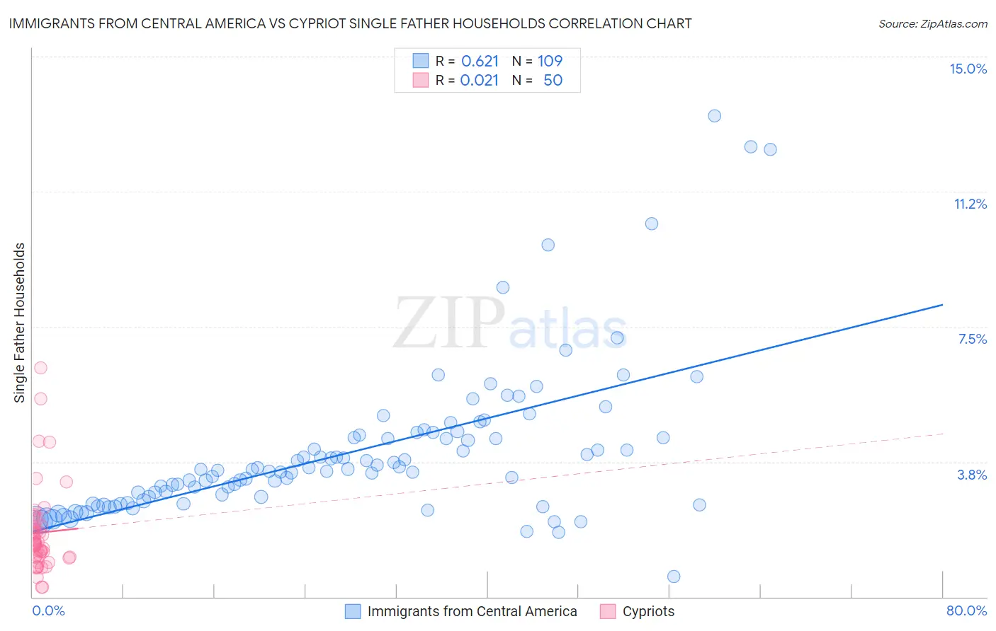 Immigrants from Central America vs Cypriot Single Father Households