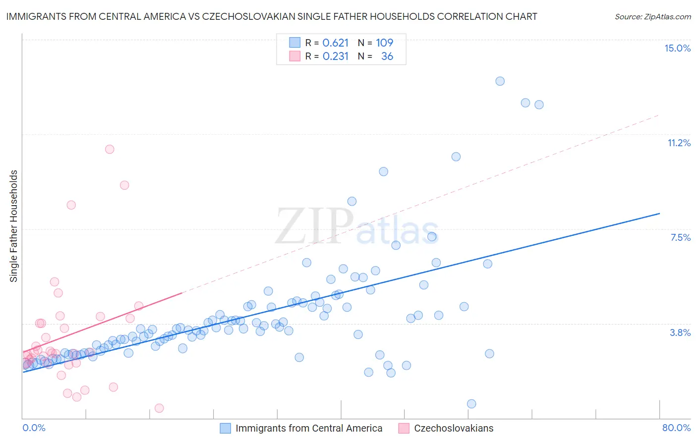 Immigrants from Central America vs Czechoslovakian Single Father Households