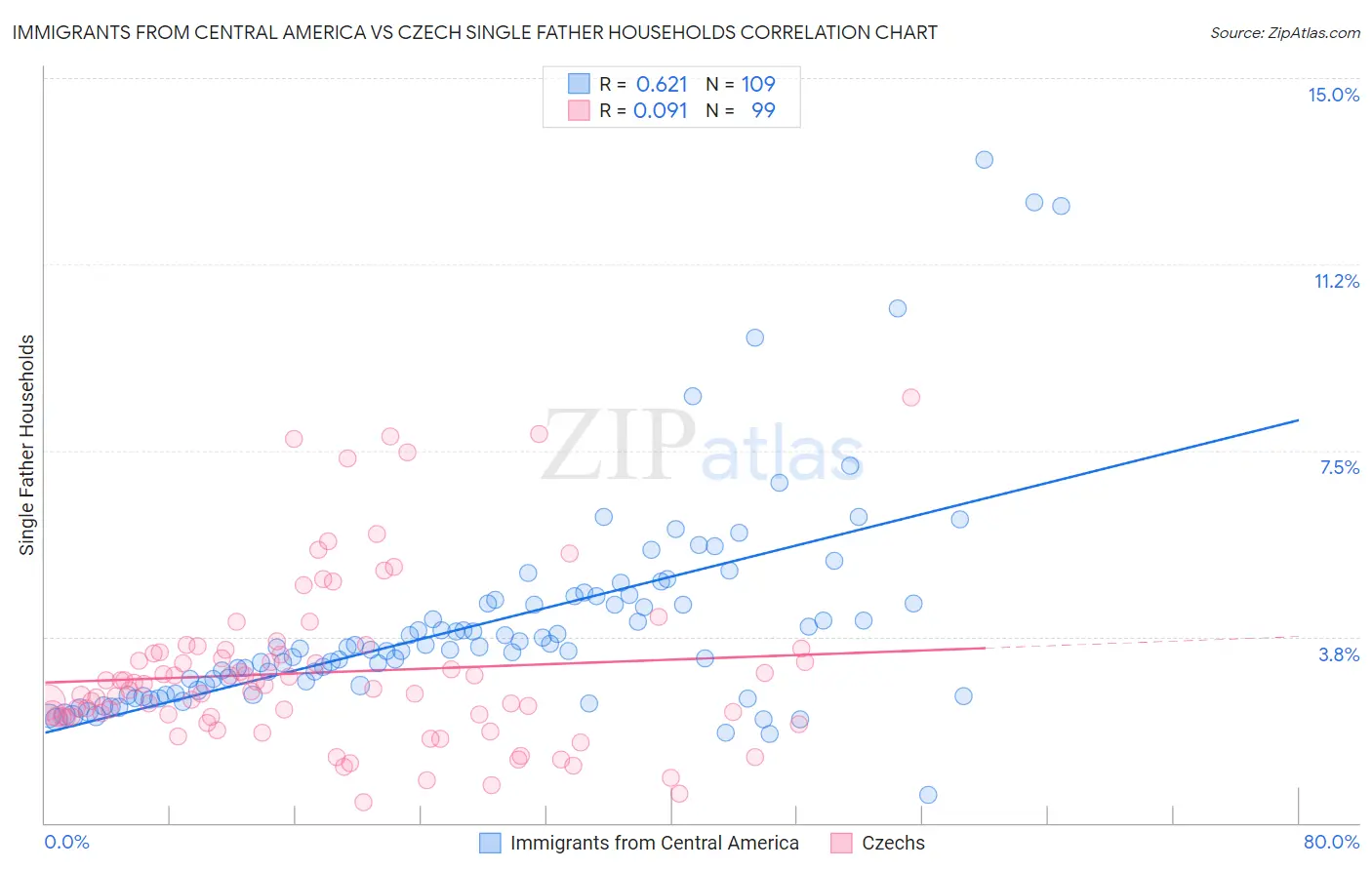 Immigrants from Central America vs Czech Single Father Households