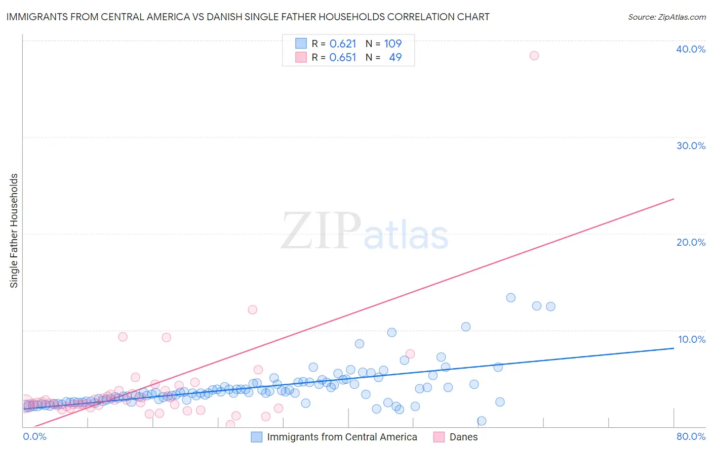 Immigrants from Central America vs Danish Single Father Households