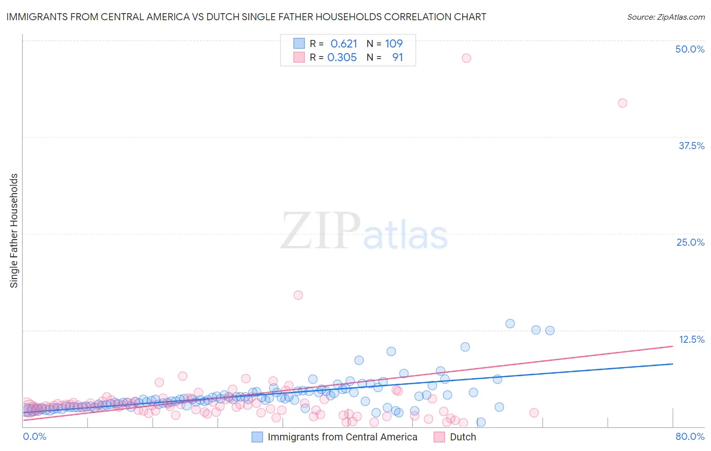 Immigrants from Central America vs Dutch Single Father Households