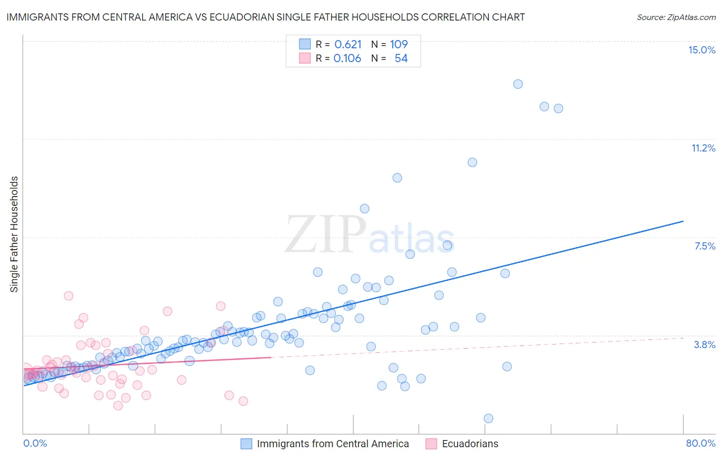 Immigrants from Central America vs Ecuadorian Single Father Households