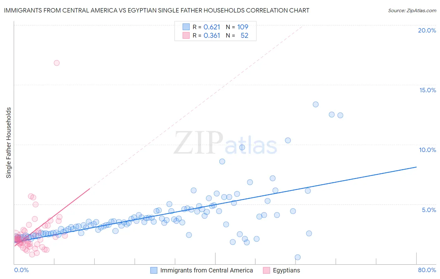 Immigrants from Central America vs Egyptian Single Father Households