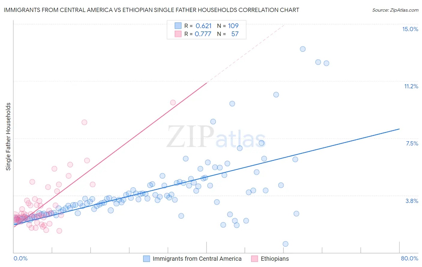 Immigrants from Central America vs Ethiopian Single Father Households