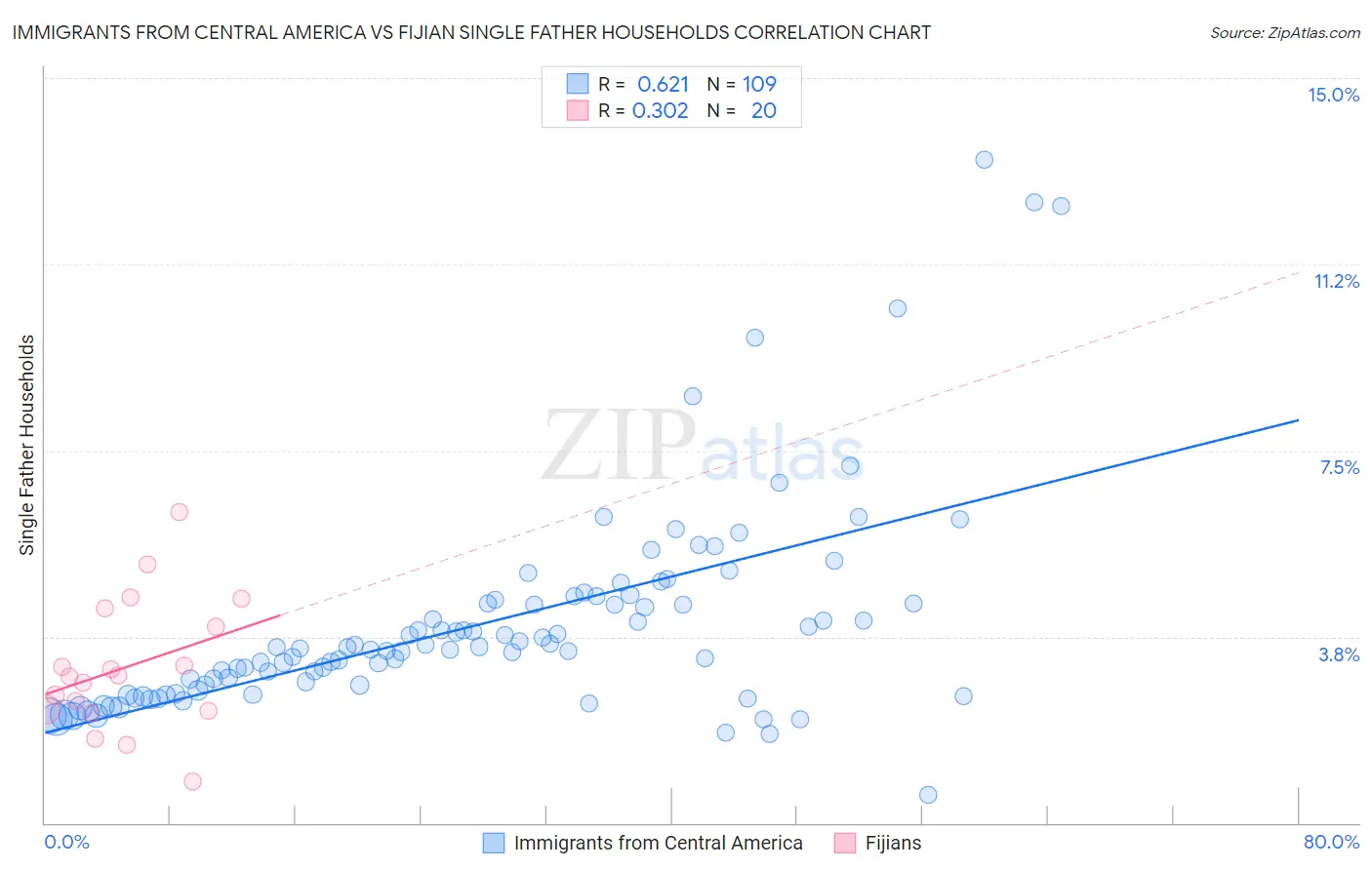 Immigrants from Central America vs Fijian Single Father Households