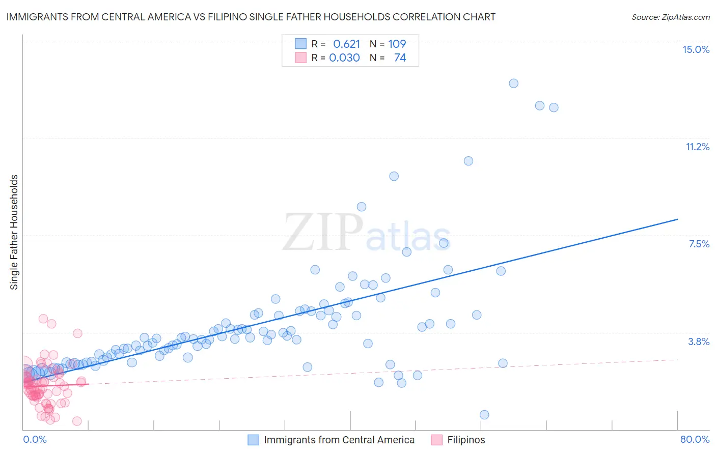 Immigrants from Central America vs Filipino Single Father Households