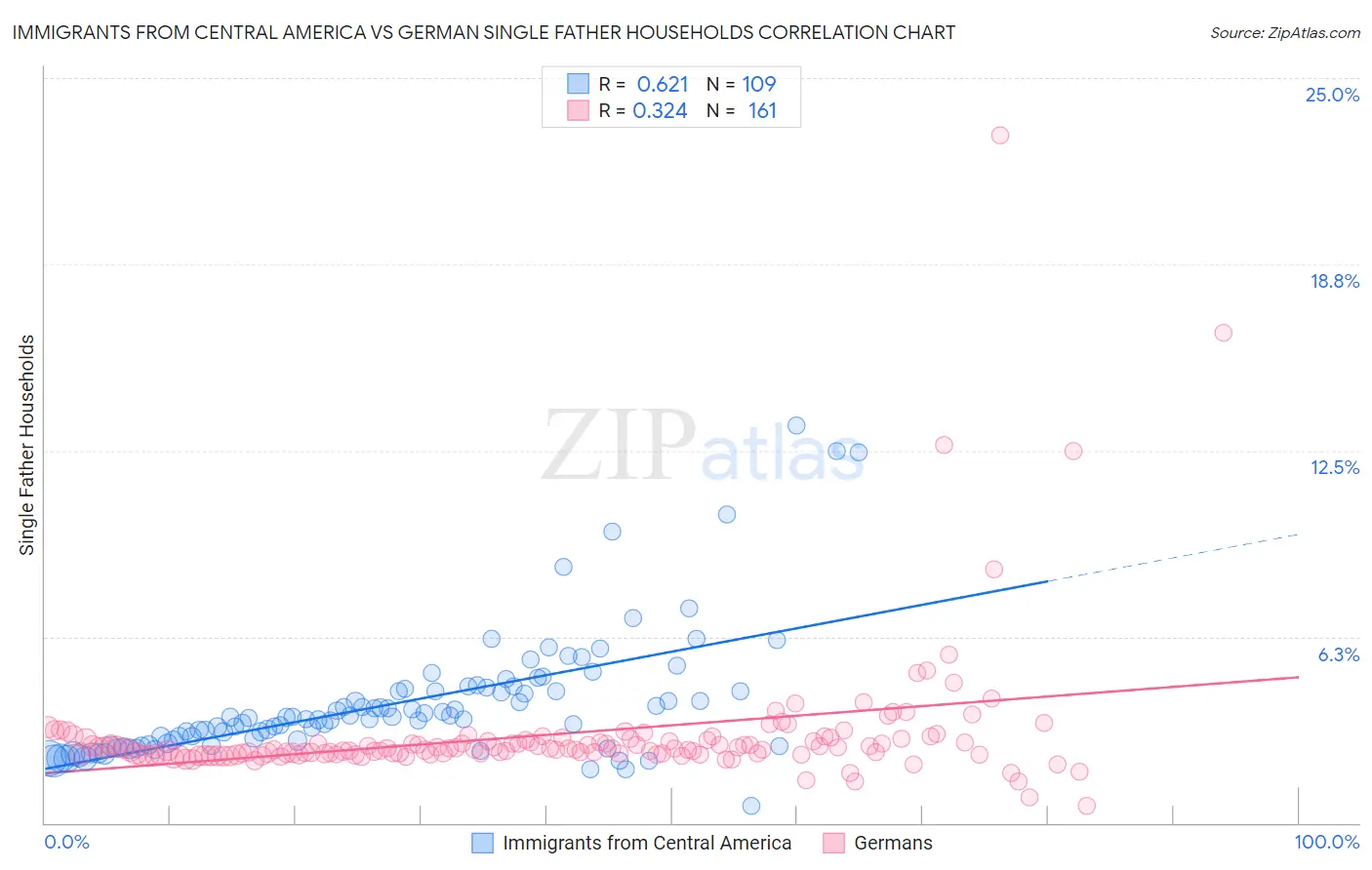 Immigrants from Central America vs German Single Father Households